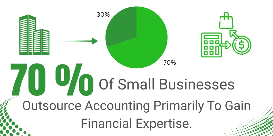 70% of small businesses outsource accounting primarily to gain financial expertise - Fundera NetSuite Report