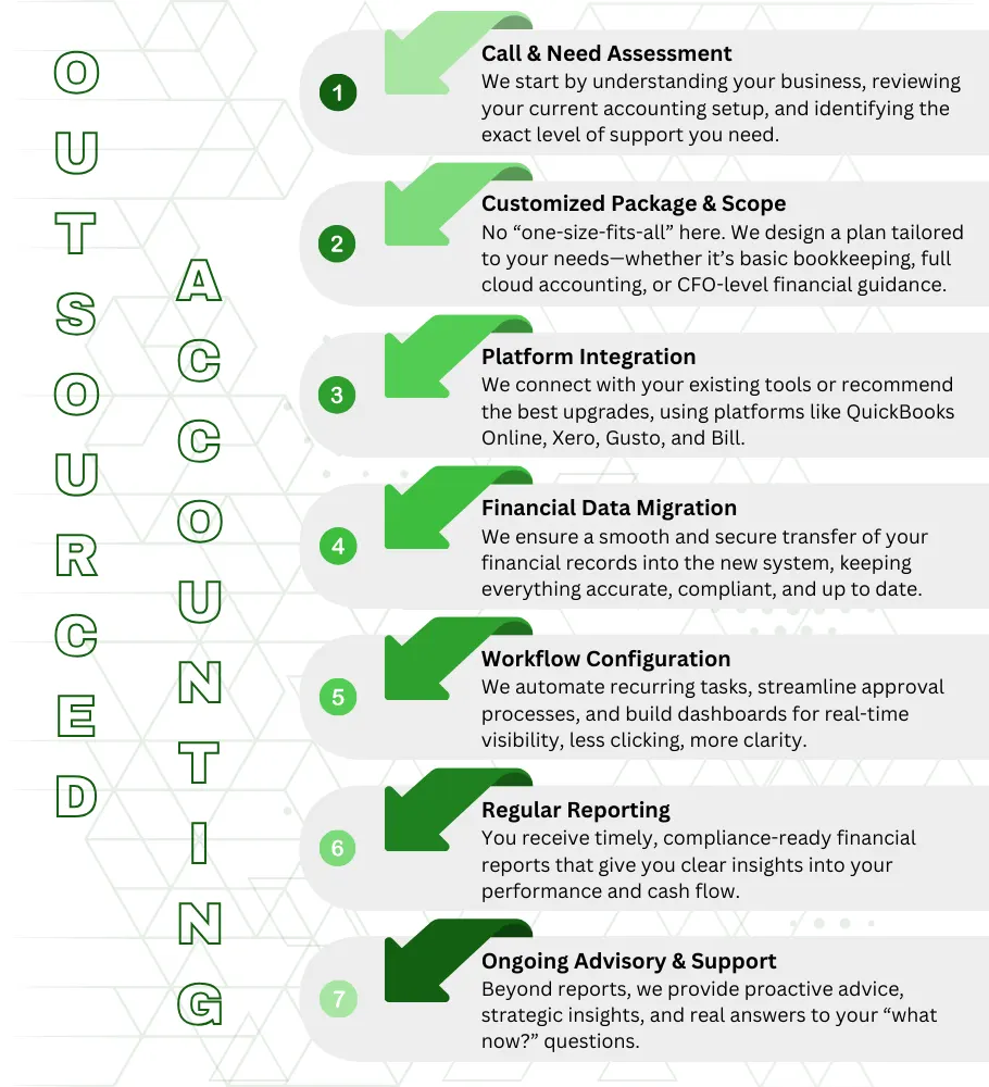 How Outsourced Accounting Works and it flow