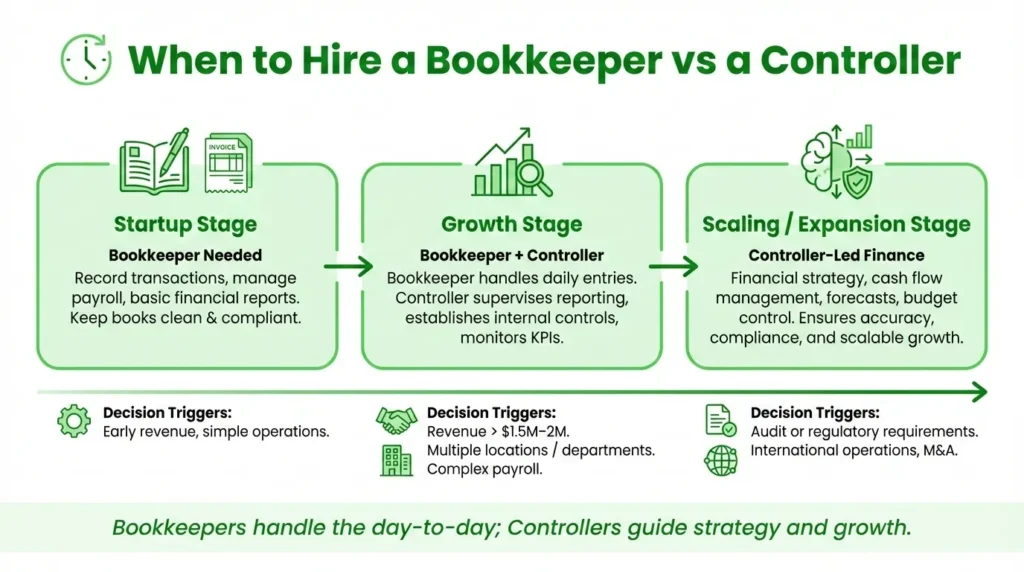 Timeline infographic illustrating when small businesses should hire a bookkeeper, a controller, or both based on growth stages and financial complexity.
