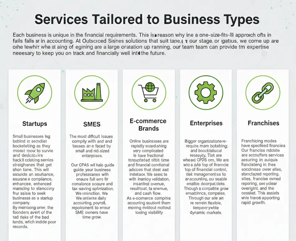 Business Types, highlighting how to outsource accounting services for startups, SMEs, e-commerce brands, enterprises, and franchises.