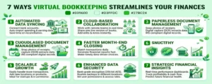 7 Ways Virtual Bookkeeping Streamlines Your Finances