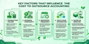 Key Factors That Influence the Cost to Outsource Accounting