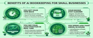 Infographic showing the benefits of AI bookkeeping for small businesses, including time savings, cleaner financial records, real-time cash flow tracking, and lower bookkeeping costs.