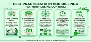 Infographic showing five best practices for using AI in bookkeeping with human oversight.