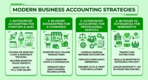 Modern business accounting strategies comparing outsourced and in-house accounting for startups, e-commerce, professional services, and nonprofits.