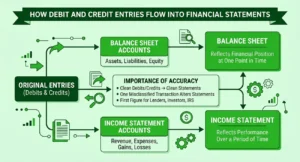 How debit and credit entries flow into balance sheet and income statement accounts.