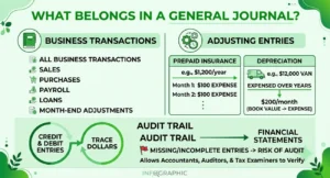 General journal infographic showing business transactions, adjusting entries, debit and credit entries, and the audit trail to financial statements.