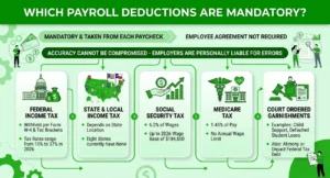 Mandatory payroll deductions including federal and state income tax, Social Security, Medicare, and court-ordered garnishments