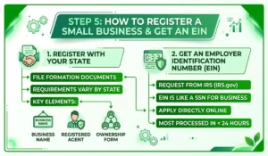 Step 5 showing how to register a small business and get an EIN, including state registration and IRS application steps