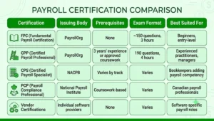 Payroll certification comparison chart showing FPC, CPP, CPS, PCP, and vendor certifications, including issuing bodies, prerequisites, exam formats, and suitability.