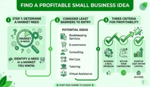 Profitable small business ideas infographic showing market needs, low barriers to entry, and profitability criteria