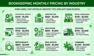 Bookkeeping monthly pricing by industry, showing costs for professional services, construction, retail, ecommerce, healthcare, trucking, restaurants, real estate, and cannabis businesses.