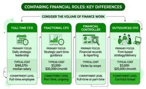 Comparison of full-time CFO, fractional CFO, financial controller, and outsourced CFO roles, including focus, cost, and commitment level.