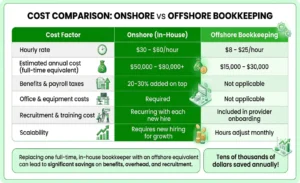 Cost comparison of onshore and offshore bookkeeping showing hourly rates, annual costs, payroll taxes, office expenses, recruitment costs, and scalability.