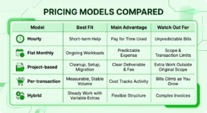 Pricing models compared, including hourly, flat monthly, project-based, per-transaction, and hybrid pricing, with advantages and considerations.