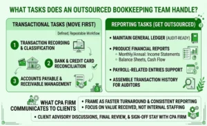 Outsourced bookkeeping team handling transaction recording, bank reconciliation, accounts payable, financial reporting, and audit support