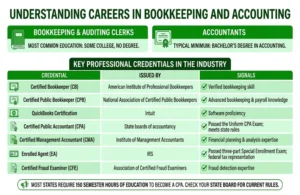 Careers in bookkeeping and accounting, including job education requirements and professional certifications such as CPA, CMA, CB, and QuickBooks.