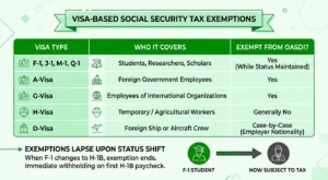Visa-based Social Security tax exemptions for F-1, J-1, M-1, Q-1, A, G, H, and D visa holders.