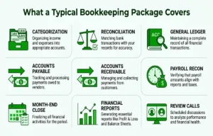 Infographic showing nine bookkeeping services, including reconciliation, accounts payable and receivable, payroll, financial reporting, and month-end closing.