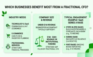 Infographic showing which businesses benefit most from a fractional CFO, including technology, e-commerce, professional services, and growing companies.